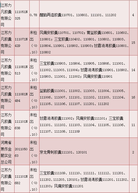 明膠空心膠囊質(zhì)量情況說(shuō)明