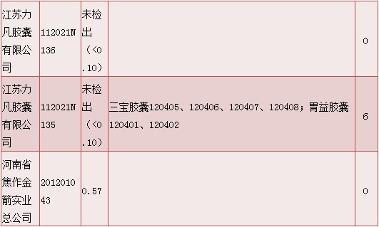 明膠空心膠囊質(zhì)量情況說(shuō)明